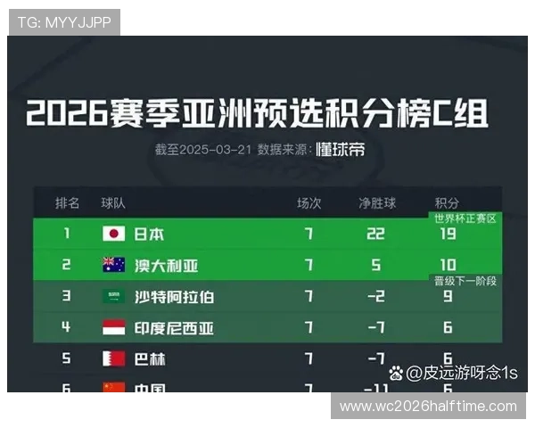 2026年世界杯亚洲区积分榜最新排名情况，详细解读各队积分及晋级可能性